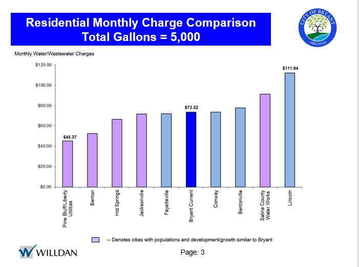 Water Billing Comparision Chart